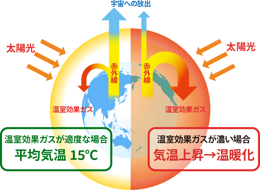 地球温暖化の仕組み