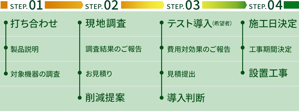 お打ち合わせから施工工事までの流れ