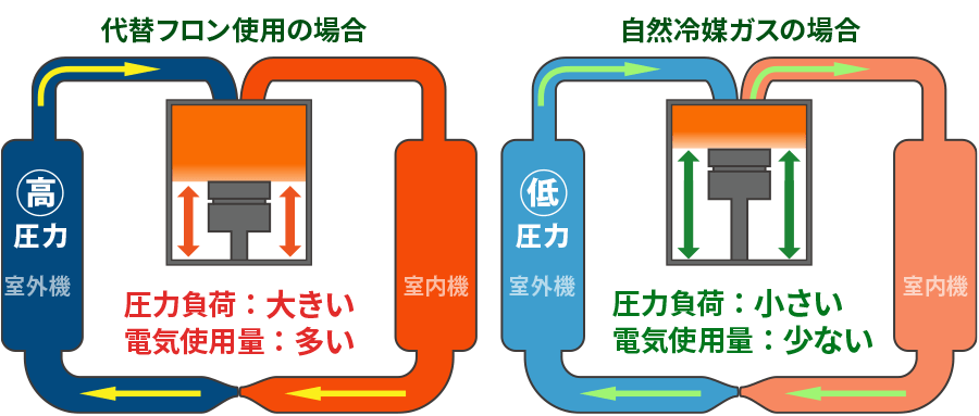 代替フロン使用の場合、圧力負荷が大きく電気使用量が多い。ナチュラルグリーンガスの場合、圧力不可が小さく電気使用量が少ない。